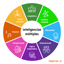 La teoría de las Inteligencias Múltiples en la Enseñanza